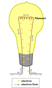 how the light bulb works